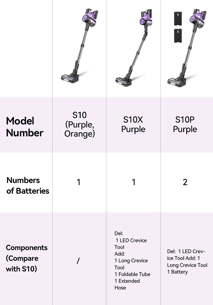 difference between s10 s10x s10p for mobile